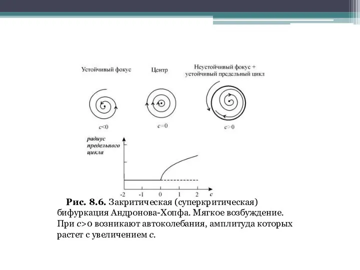 Рис. 8.6. Закритическая (суперкритическая) бифуркация Андронова-Хопфа. Мягкое возбуждение. При с>0 возникают