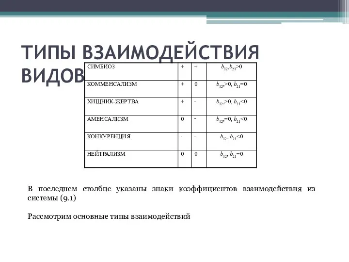 ТИПЫ ВЗАИМОДЕЙСТВИЯ ВИДОВ В последнем столбце указаны знаки коэффициентов взаимодействия из