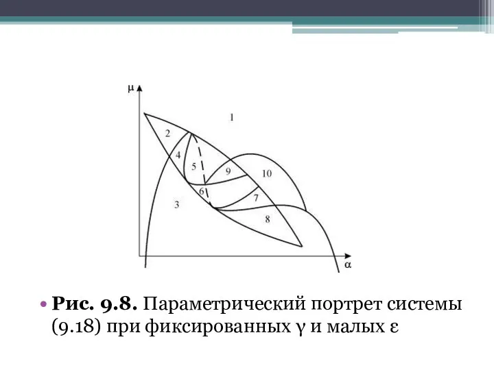 Рис. 9.8. Параметрический портрет системы (9.18) при фиксированных γ и малых ε