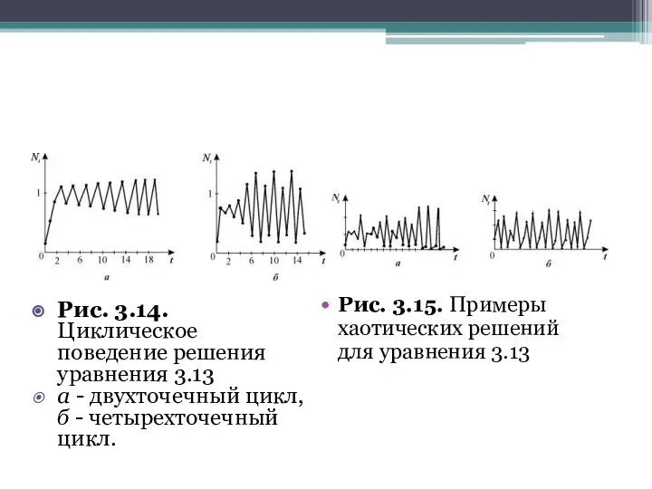 Рис. 3.15. Примеры хаотических решений для уравнения 3.13 Рис. 3.14. Циклическое