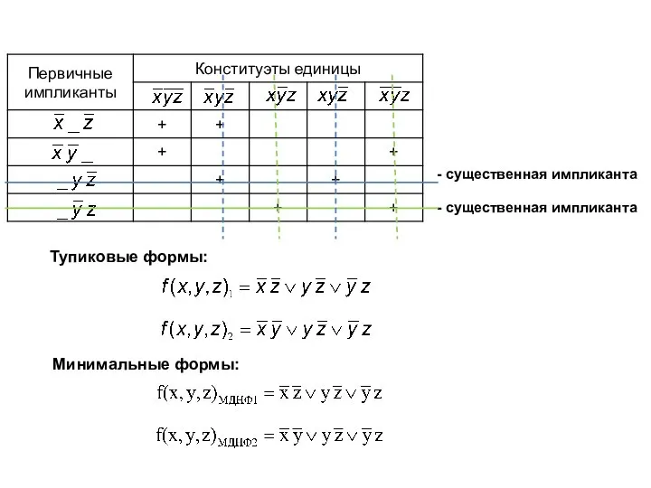 - существенная импликанта - существенная импликанта Тупиковые формы: Минимальные формы: