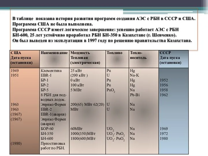 В таблице показана история развития программ создания АЭС с РБН в