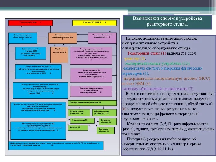 Взаимосвязи систем и устройства реакторного стенда. На схеме показаны взаимосвязи систем,