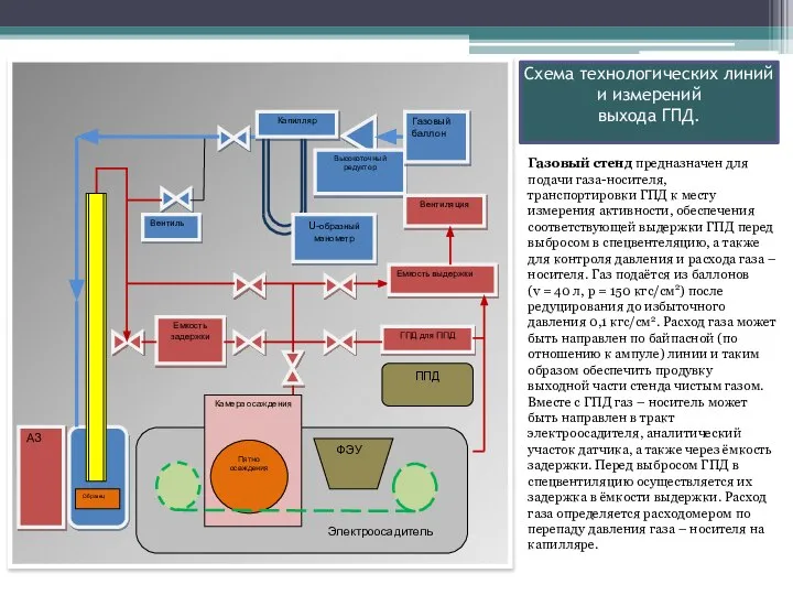 Схема технологических линий и измерений выхода ГПД. Газовый стенд предназначен для