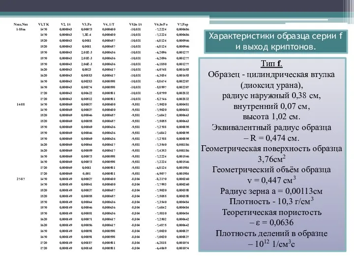 Характеристики образца серии f и выход криптонов. Тип f. Образец -