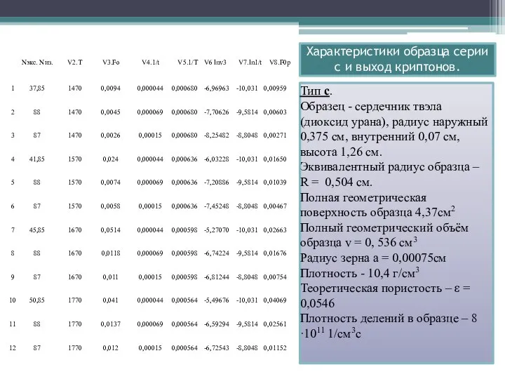 Тип с. Образец - сердечник твэла (диоксид урана), радиус наружный 0,375