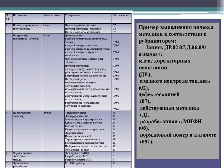 Пример выполнения индекса методики в соответствии с рубрикатором: Запись ДР.02.07.Д.06.091 означает: