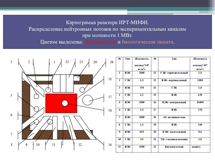 Картограмма реактора ИРТ-МИФИ. Распределение нейтронных потоков по экспериментальным каналам при мощности