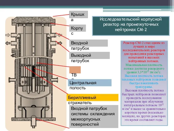 Исследовательский корпусной реактор на промежуточных нейтронах СМ-2 Реактор СМ-2 стал одним