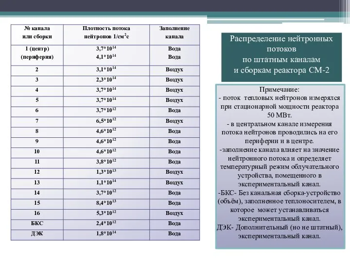 Распределение нейтронных потоков по штатным каналам и сборкам реактора СМ-2 Примечание:
