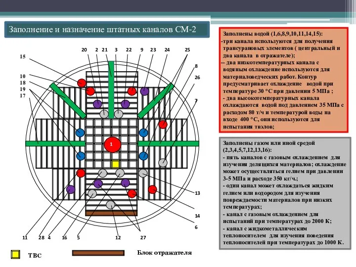 ТВС Блок отражателя Заполнение и назначение штатных каналов СМ-2 Заполнены водой