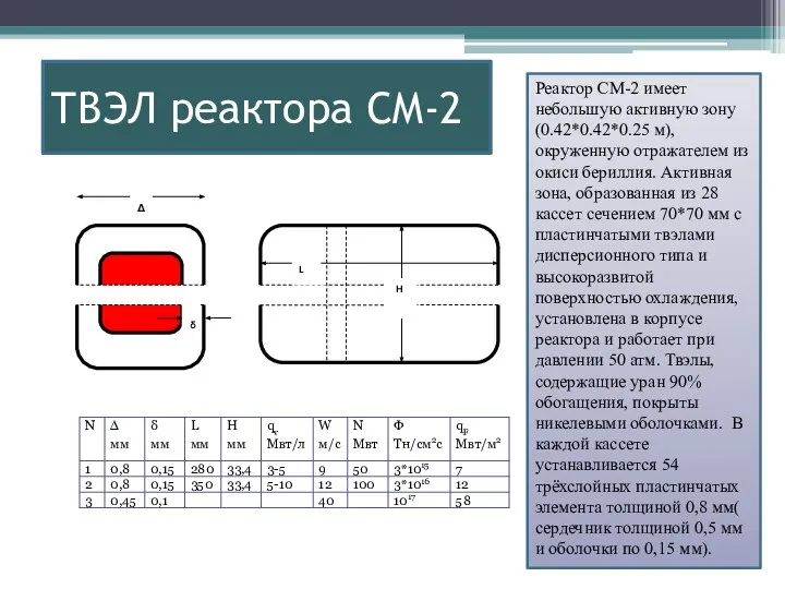 ТВЭЛ реактора СМ-2 Реактор СМ-2 имеет небольшую активную зону (0.42*0.42*0.25 м),