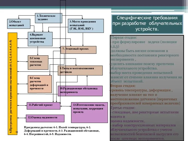 Специфические требования при разработке облучательных устройств. Первая стадия: - при формулировке