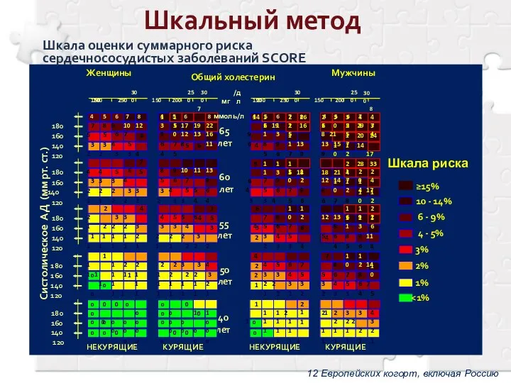 Шкальный метод Шкала оценки суммарного риска сердечнососудистых заболеваний SCORE 40 лет