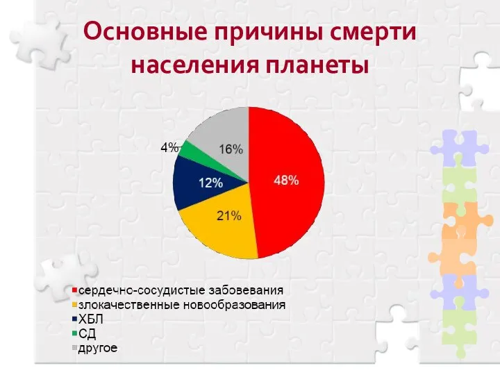 Основные причины смерти населения планеты