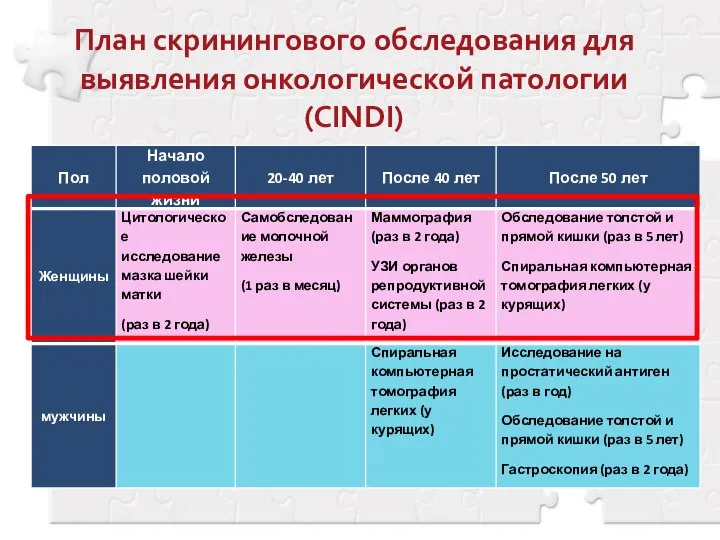 План скринингового обследования для выявления онкологической патологии (СINDI)