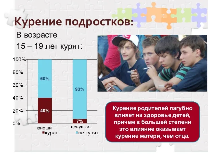 В возрасте 15 – 19 лет курят: юноши Курение родителей пагубно