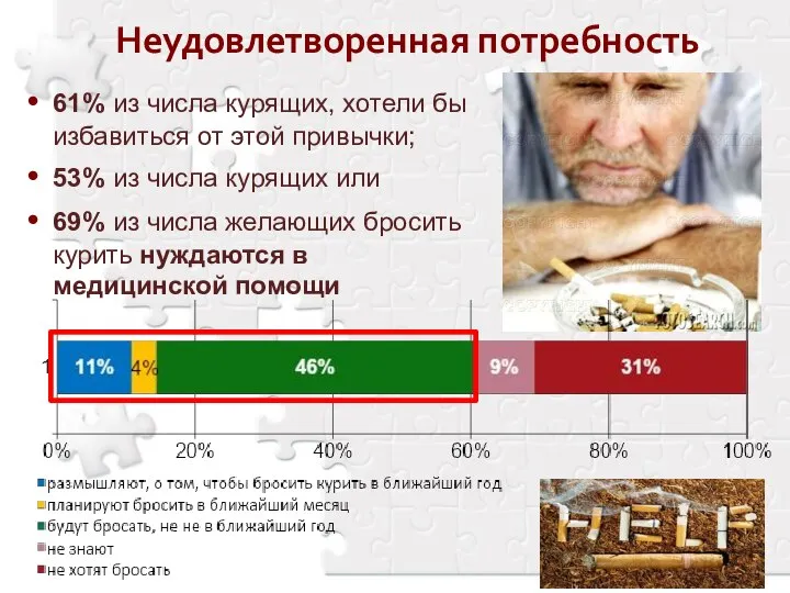 Неудовлетворенная потребность 61% из числа курящих, хотели бы избавиться от этой