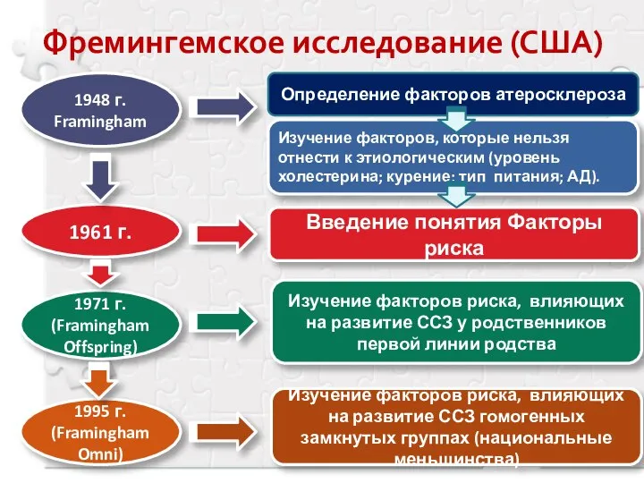 Фремингемское исследование (США) Определение факторов атеросклероза Изучение факторов, которые нельзя отнести