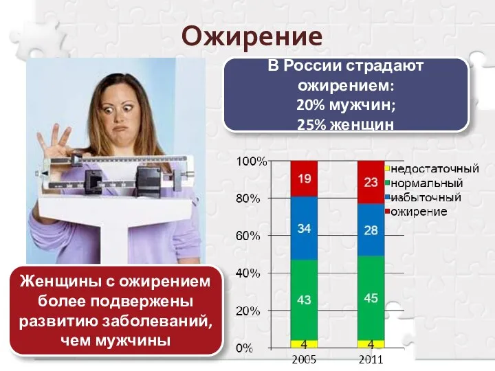 Ожирение . В России страдают ожирением: 20% мужчин; 25% женщин Женщины