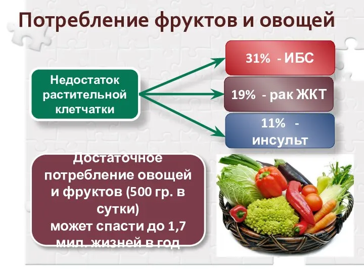 Недостаток растительной клетчатки Достаточное потребление овощей и фруктов (500 гр. в