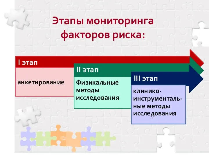 Этапы мониторинга факторов риска: