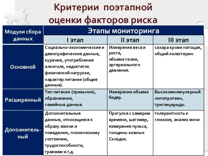 Критерии поэтапной оценки факторов риска