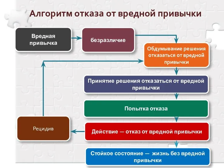 Алгоритм отказа от вредной привычки Вредная привычка безразличие Попытка отказа Обдумывание