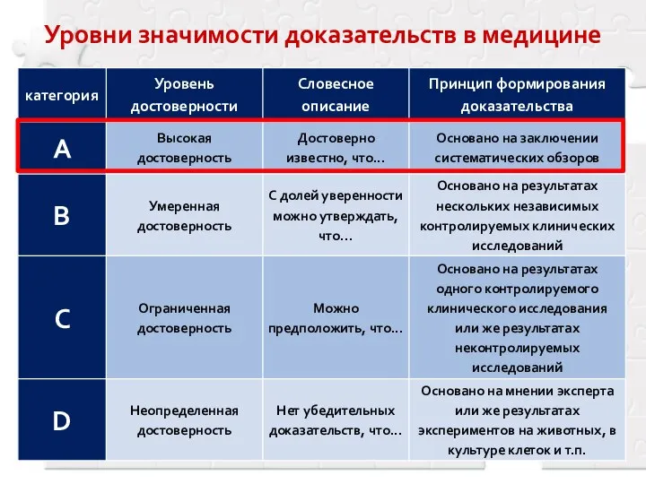 Уровни значимости доказательств в медицине