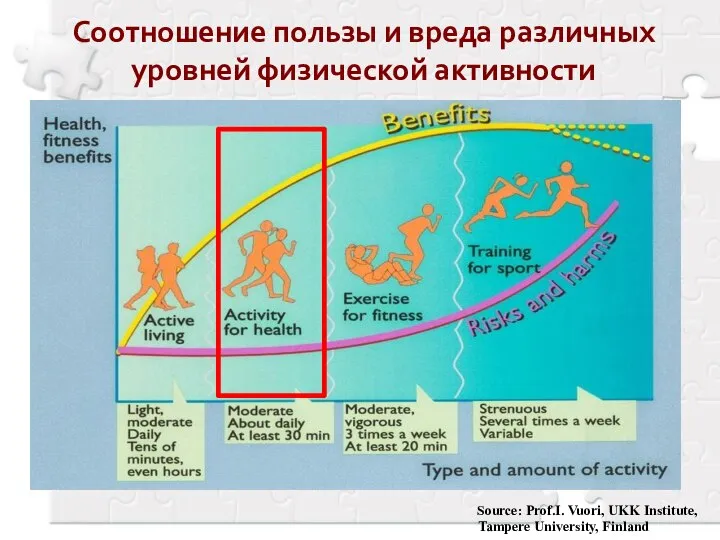 Source: Prof.I. Vuori, UKK Institute, Tampere University, Finland Соотношение пользы и вреда различных уровней физической активности