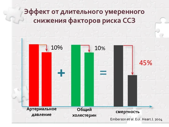 Эффект от длительного умеренного снижения факторов риска ССЗ + = 10%