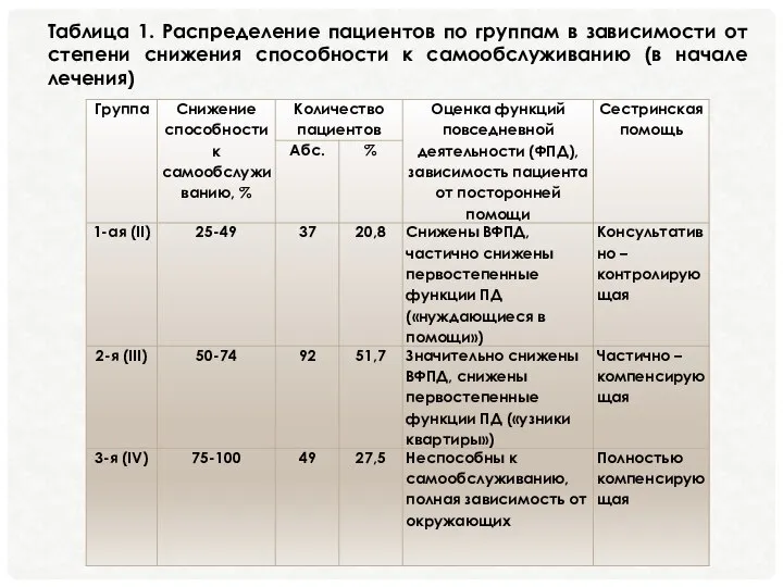 Таблица 1. Распределение пациентов по группам в зависимости от степени снижения