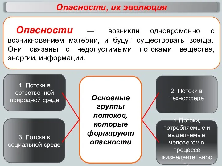 Основные группы потоков, которые формируют опасности 1. Потоки в естественной природной