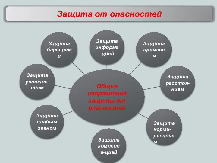 Защита от опасностей Защита норми-рованием