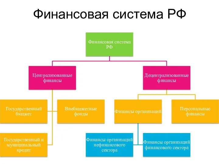 Финансовая система РФ