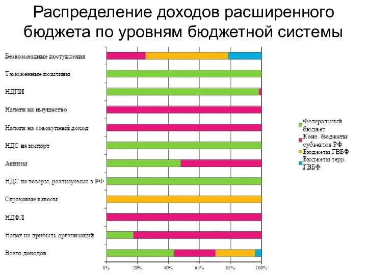 Распределение доходов расширенного бюджета по уровням бюджетной системы