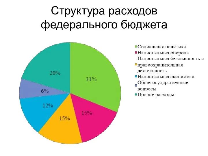 Структура расходов федерального бюджета