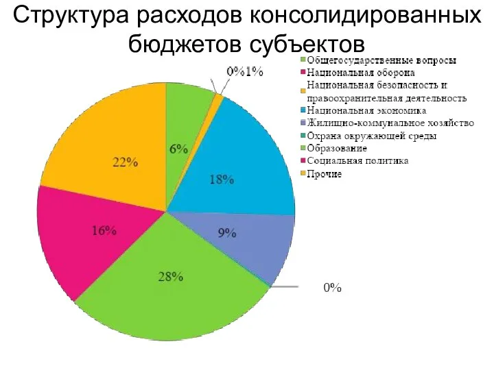 Структура расходов консолидированных бюджетов субъектов