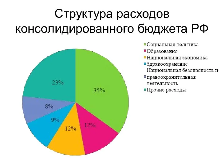 Структура расходов консолидированного бюджета РФ