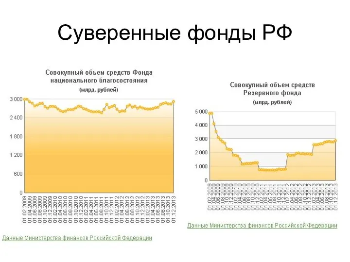 Суверенные фонды РФ