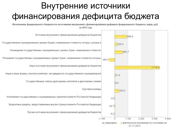 Внутренние источники финансирования дефицита бюджета