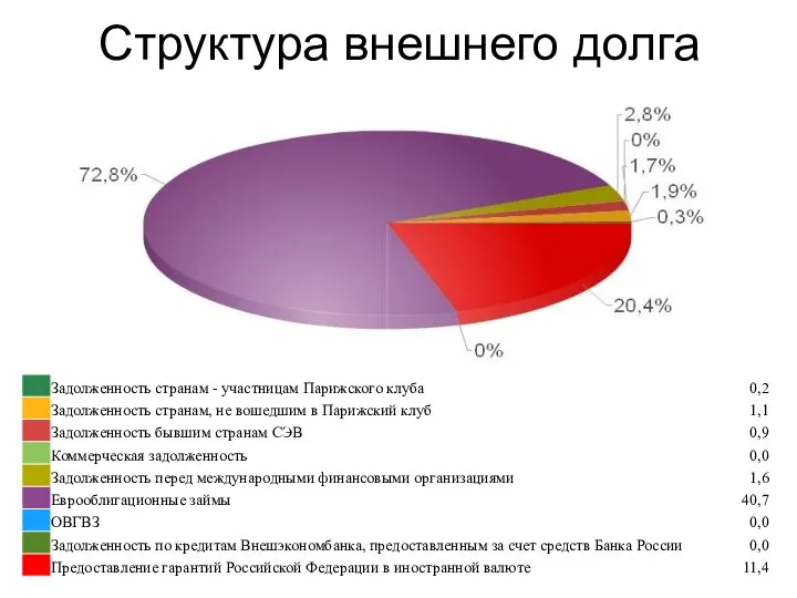 Структура внешнего долга