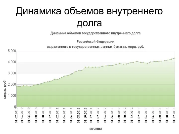 Динамика объемов внутреннего долга 01.02.2010 01.12.2013 01.04.2010 01.06.2010 01.08.2010 01.10.2010 01.12.2010