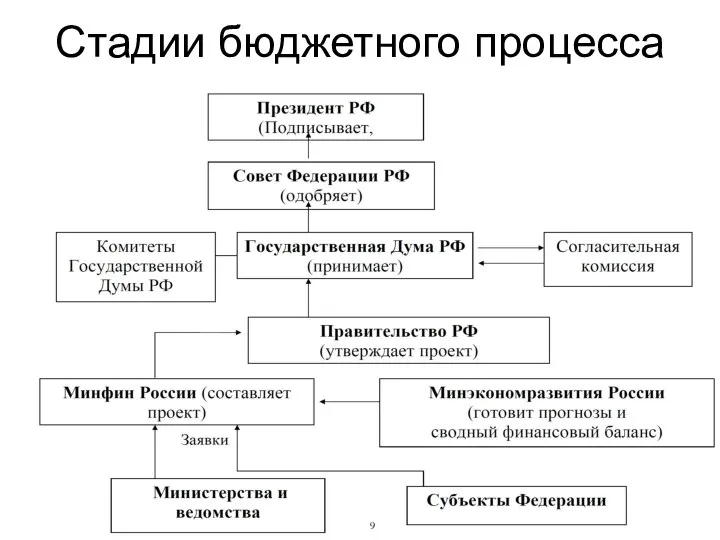 Стадии бюджетного процесса