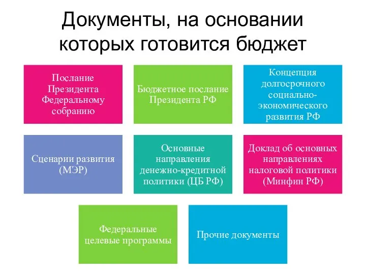 Документы, на основании которых готовится бюджет