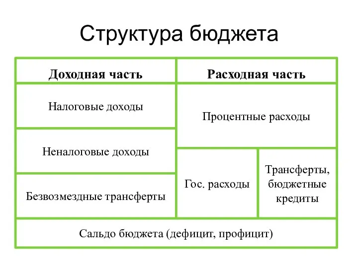 Структура бюджета Доходная часть Расходная часть Налоговые доходы Неналоговые доходы Безвозмездные