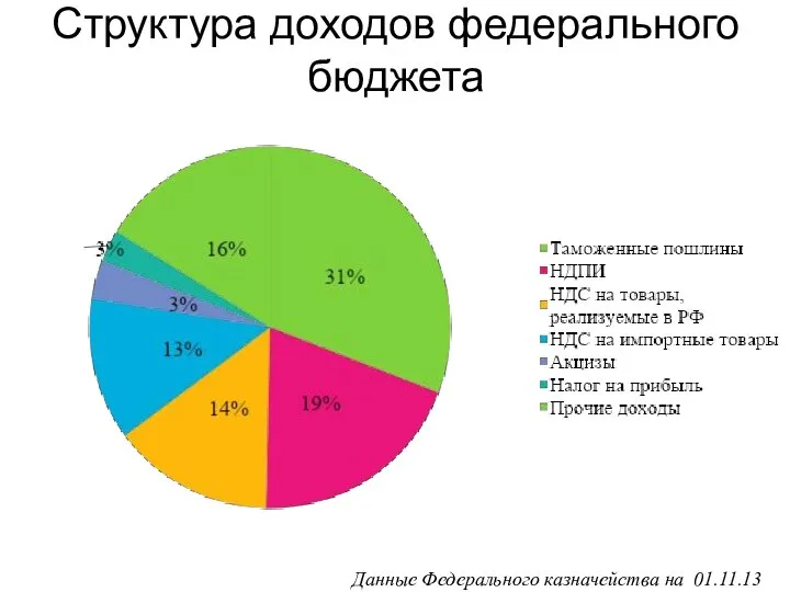 Структура доходов федерального бюджета Данные Федерального казначейства на 01.11.13