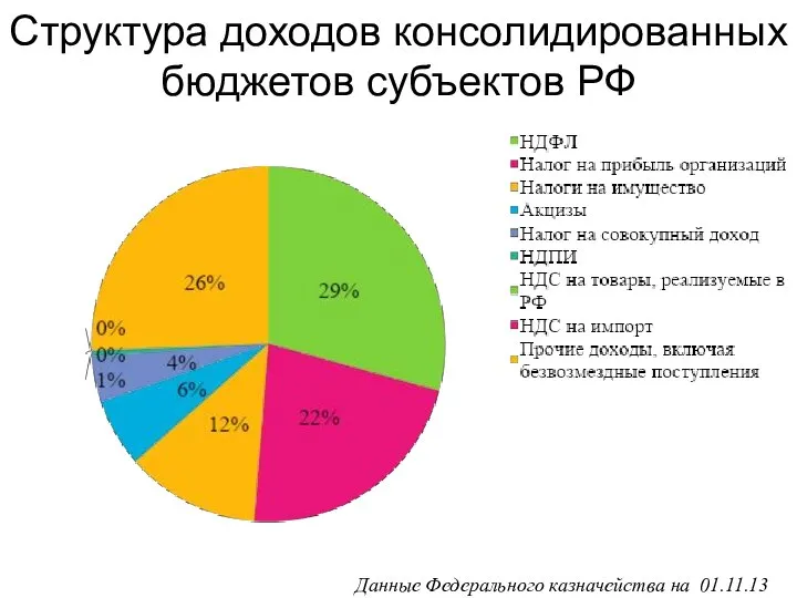 Структура доходов консолидированных бюджетов субъектов РФ Данные Федерального казначейства на 01.11.13