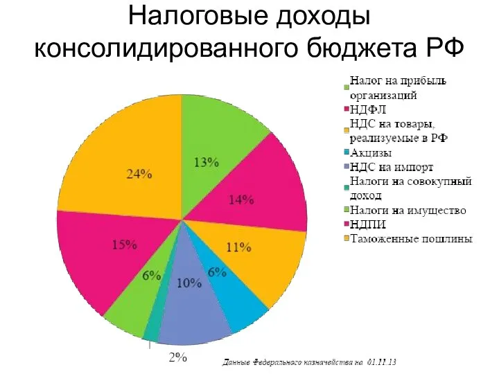 Налоговые доходы консолидированного бюджета РФ