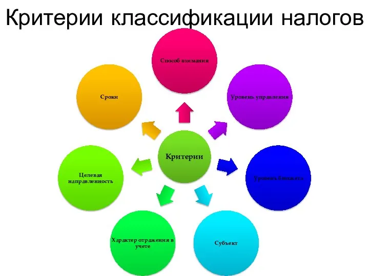 Критерии классификации налогов